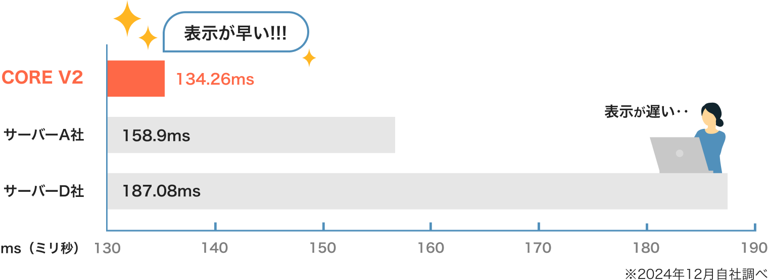 業界最速クラスのページ速度！