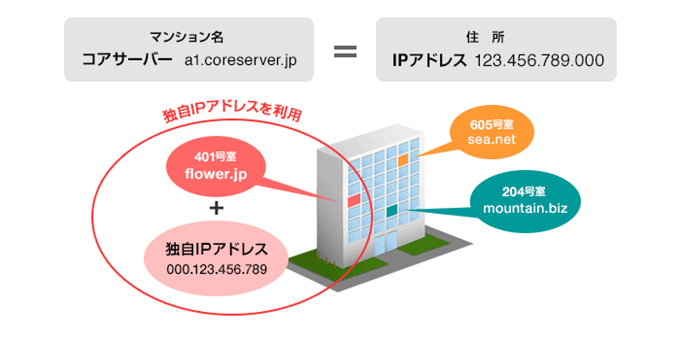 独自ipアドレスを利用