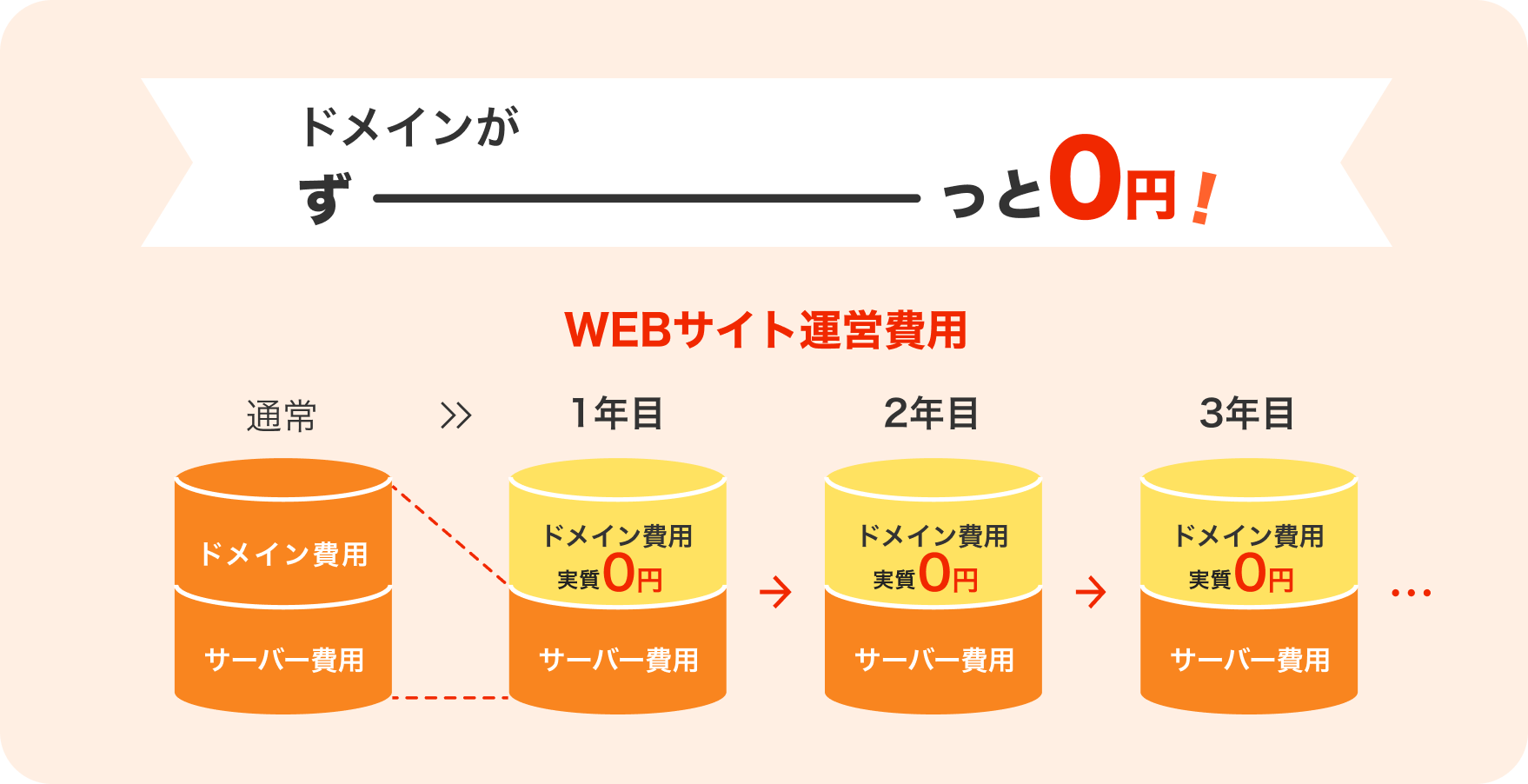 ドメインがずっと0円