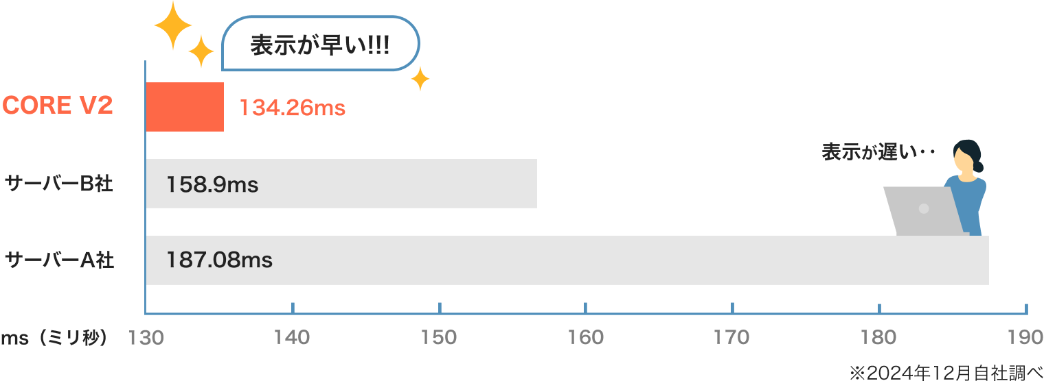サイトの表示速度が爆速！