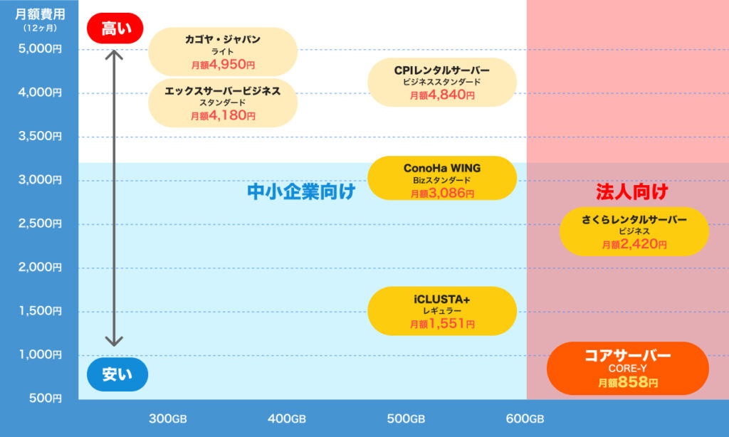 法人・中小企業におすすめのレンタルサーバーの分類