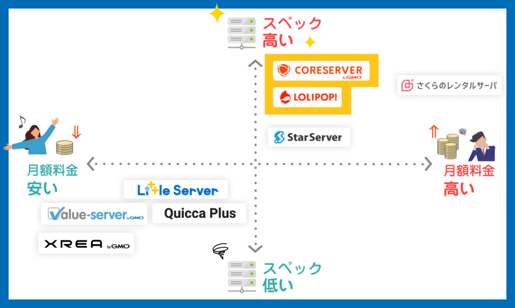 安いレンタルサーバー散布図