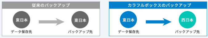 地域別自動バックアップ