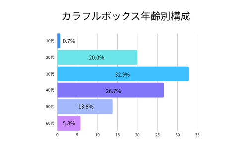 カラフルボックスの利用年齢層