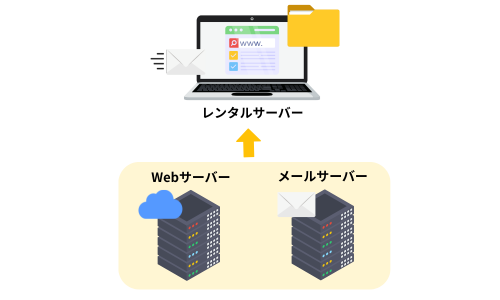 レンタルサーバーの仕組み