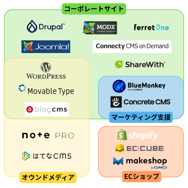 CMS目的別分類表