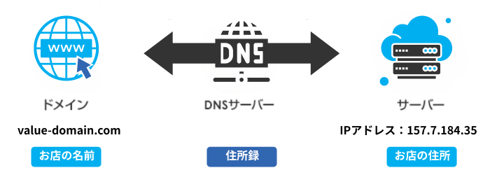 DNSサーバーの役割