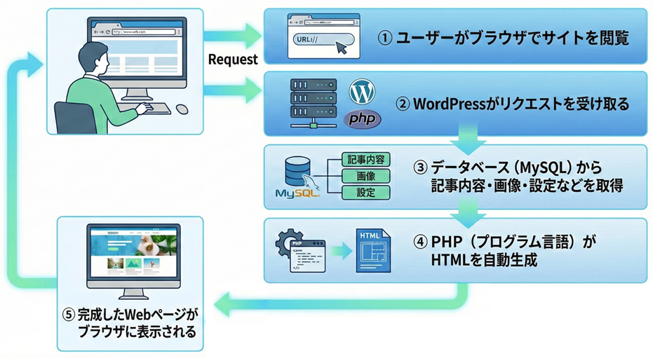 図:WordPressの仕組み