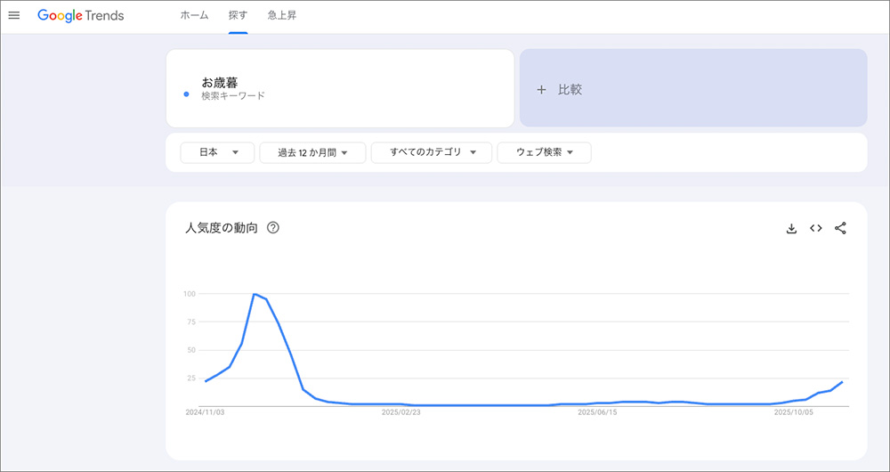 Googleトレンドの検索結果画面