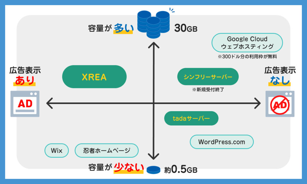 無料レンタルサーバー比較グラフ
